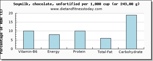 vitamin b6 and nutritional content in soy milk